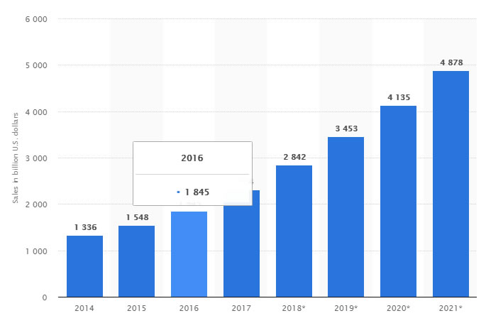 Statistika prodaje preko interneta Statistika prodaje preko interneta